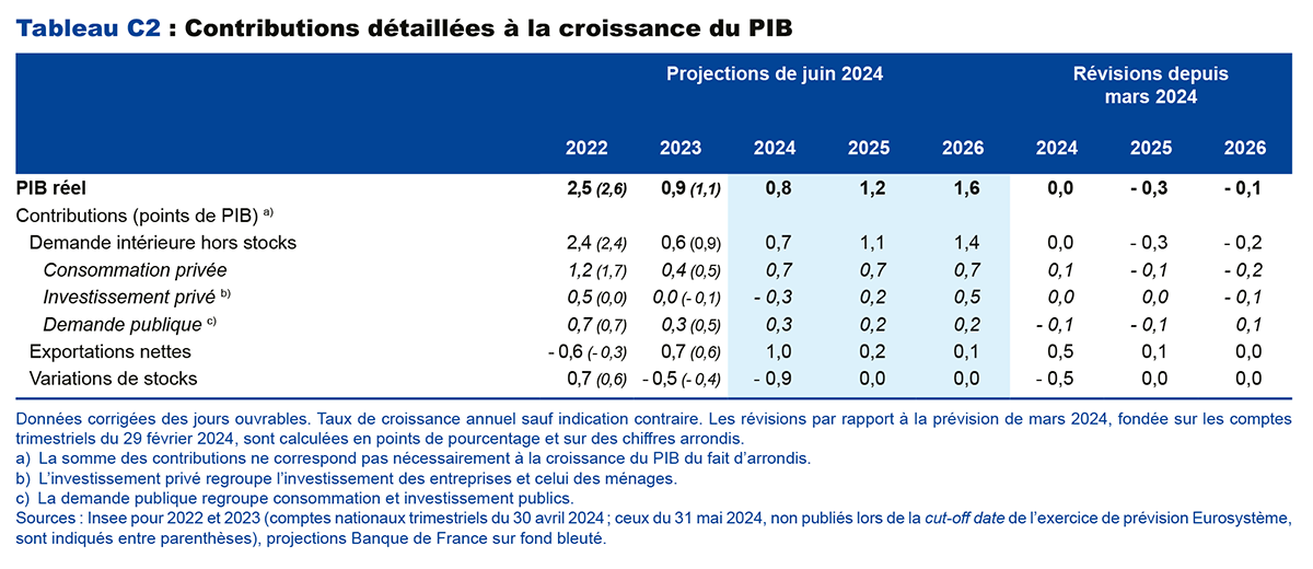 Tableau C2 : Contributions détaillées à la croissance du PIB