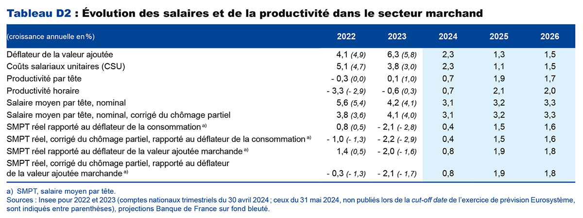 Tableau D2 : Évolution des salaires et et de la productivité dans le secteur marchand