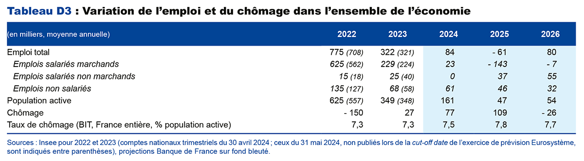 Tableau D3 : Variation de l'emploi et du chômage dans l'ensemble de l'économie