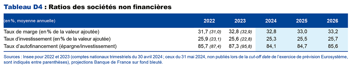 Ratios des sociétés non financières