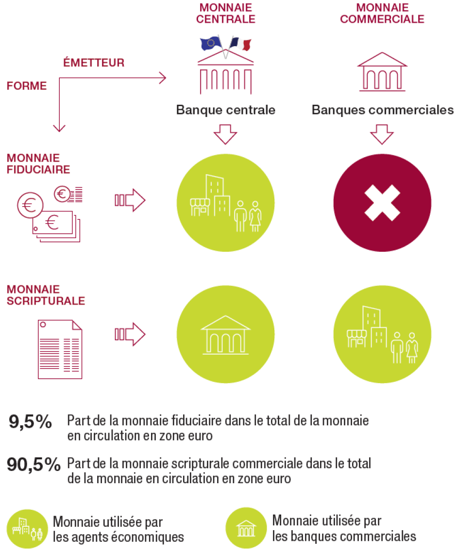 monnaie fiduciaire, scripturale dans la banque centrale et les banques commerciales