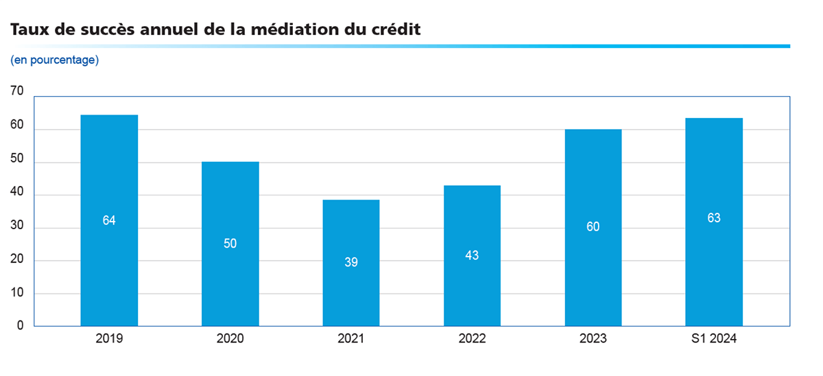 Taux de succès annuel de la médiation du crédit