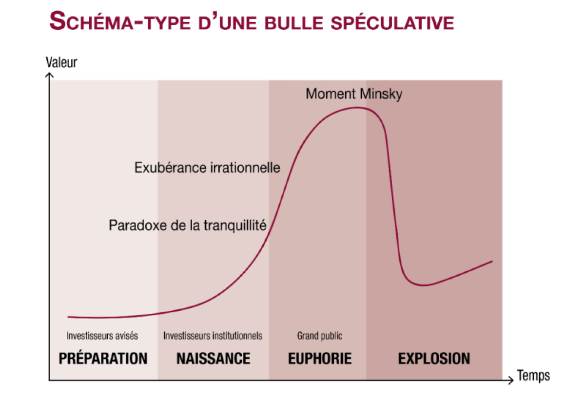 Schéma-type d'une bulle spéculative