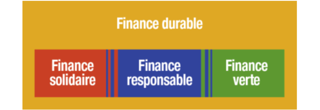 Finance durable