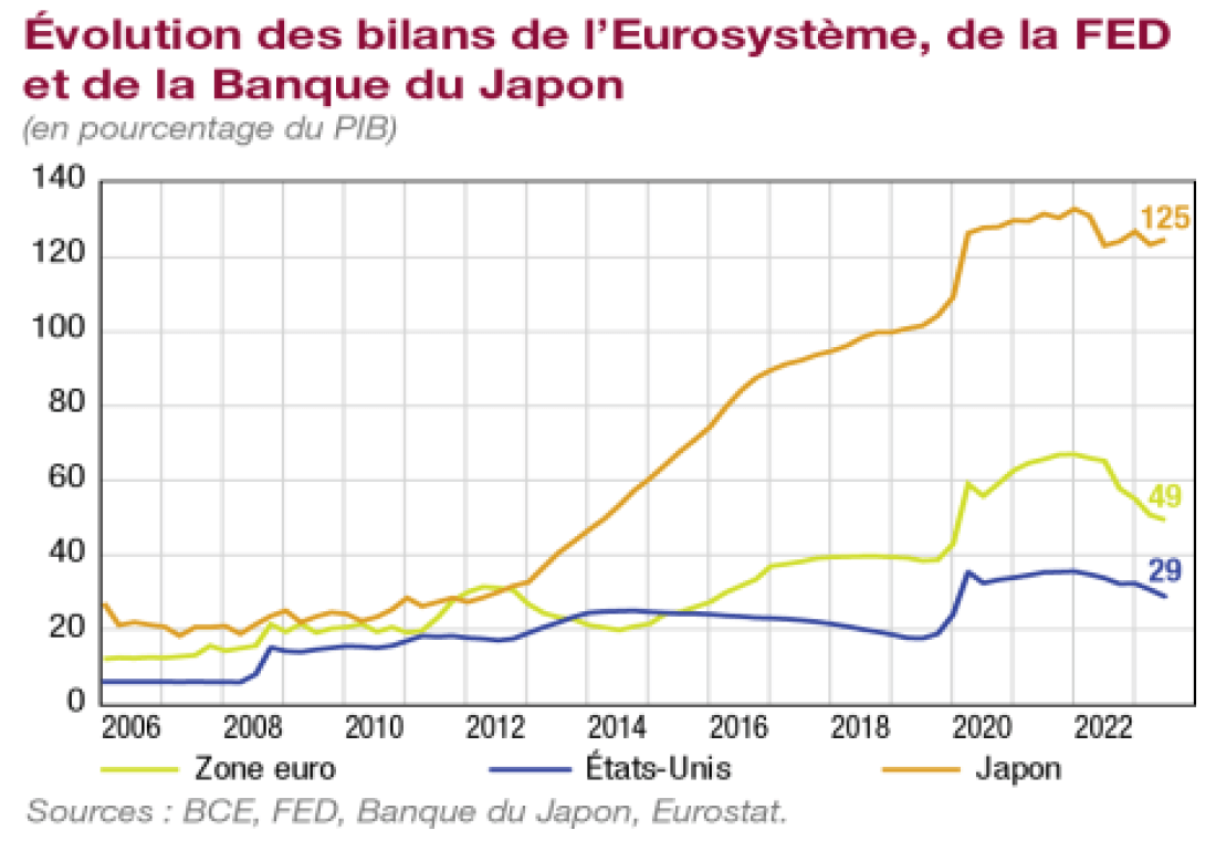 Evolution des bilans de l'Eurosystème, de la FED et de la Banque du Japon