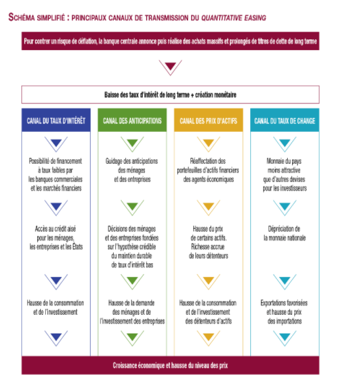 Schéma simplifié : principaux canaux de transmission du quantitative easing