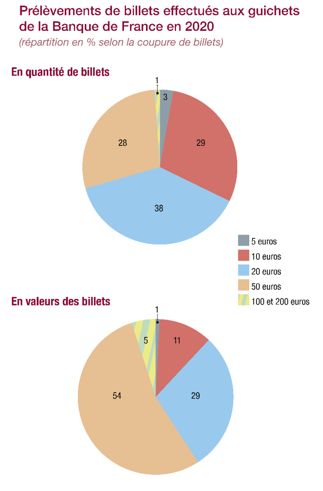 Prélèvements de billets effectués aux guichets de la Banque de France en 2020