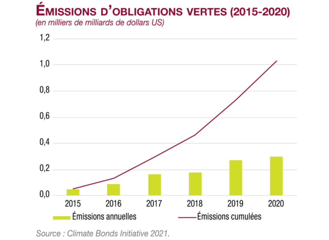 émissions d'obligations vertes (2015-2020) en milliers de milliards de dollars US