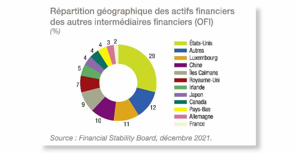 Répartition géographique des actifs financiers des autres intermédiaires financiers (OFI)