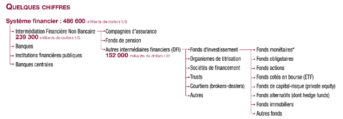 Quelques chiffres du système financier