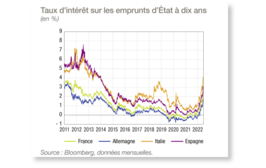 Taux d'intérêt sur les emprunts d'État à dix ans (en %)