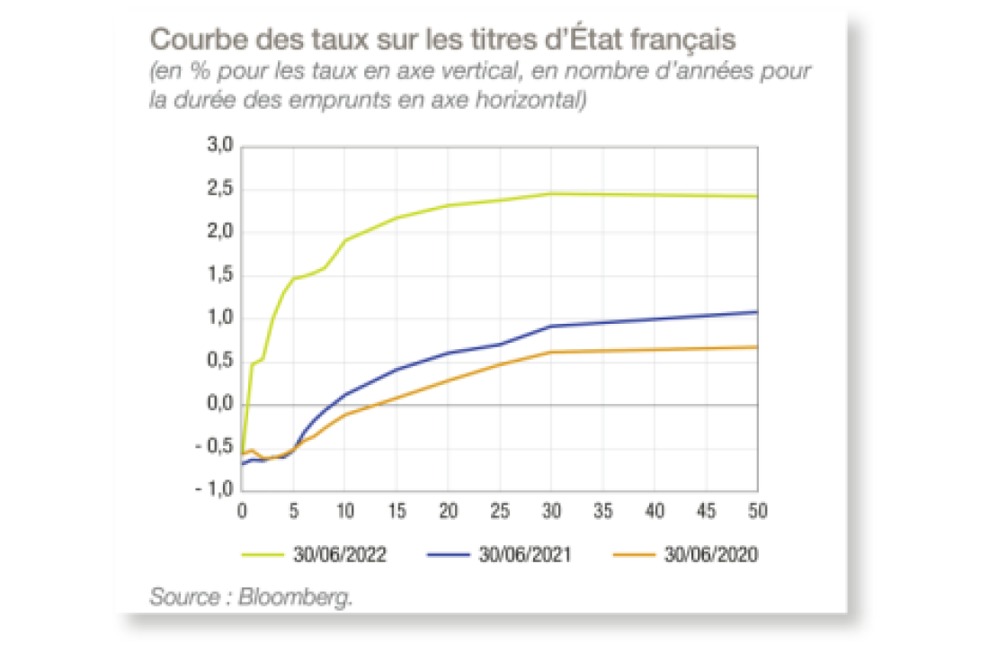 Courbe des taux sur les titres d'État français