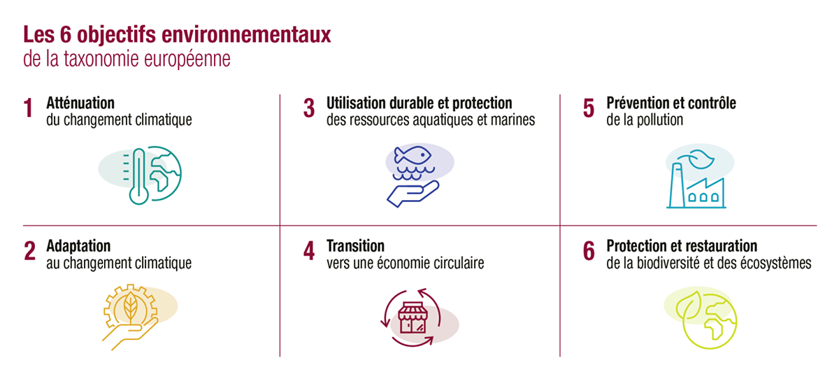 Les 6 objectifs environnementaux de la taxonomie européenne