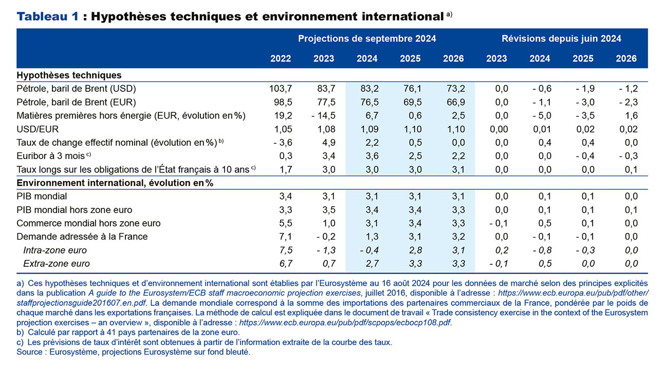 Hypothèses techniques et environnement international