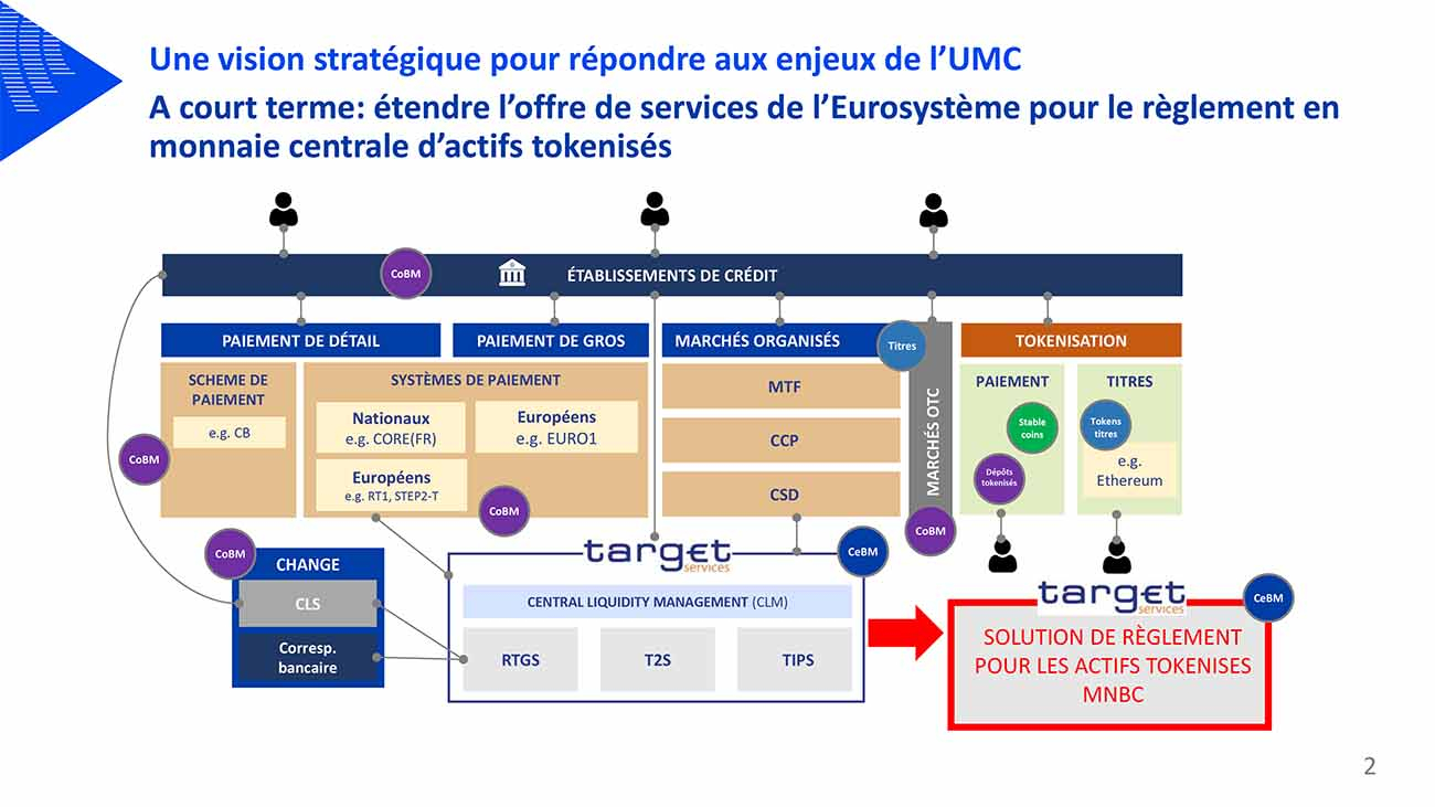 Une vision stratégique pour répondre aux enjeux de l’UMC A court terme: étendre l’offre de services de l’Eurosystème pour le règlement en monnaie centrale d’actifs tokenisés