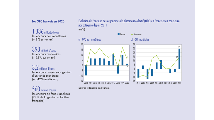 Evolution de l'encours des organismes de placement collectif (OPC) en France et en zone euro par catégorie depuis 2011