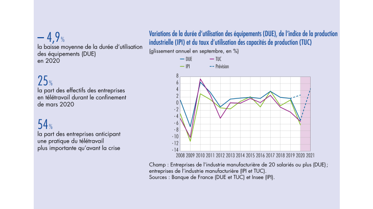 Variations de la durée des équipements (DUE), de l'indice de la production industrielle (IPI) et du taux d'utilisation des capacités de production (TUC) 2008-2021