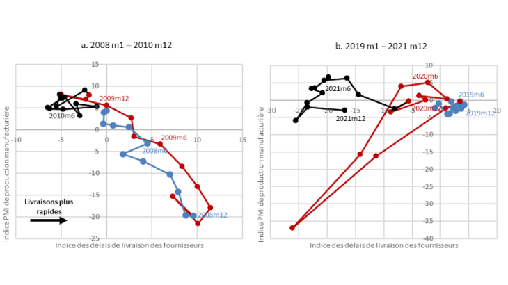 Graphique 2 : Production manufacturière et délais de livraison des fournisseurs Source : Markit, calculs propres. Note : Indice centré, augmentation de l’indice des DLF = livraisons plus rapides. Bleu : 2008(a)/2019(b), rouge : 2009(a)/2020(b), noir : 2010(a)/2021(b). Dernière observation : 2021 M12.