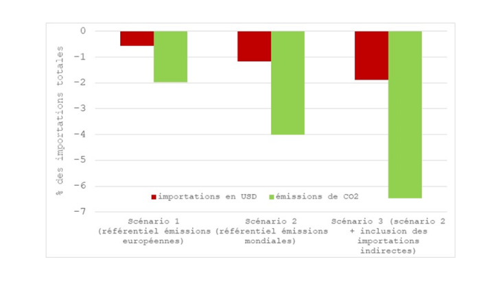 Impact à court terme du MACF sur les importations et les émissions liées aux importations de l'UE