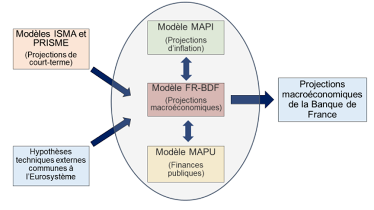 Processus des projections macroéconomiques de la Banque de France