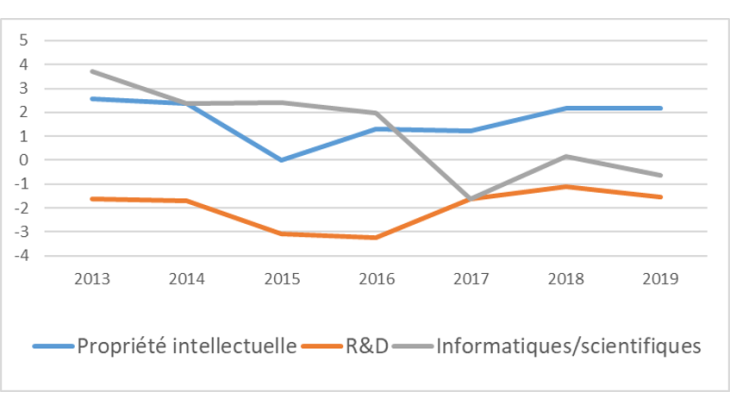 ventilation du solde de la BPT par catégorie de services