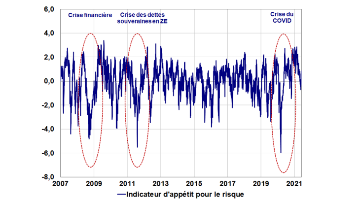  Indicateur d’appétit pour le risque depuis 2007