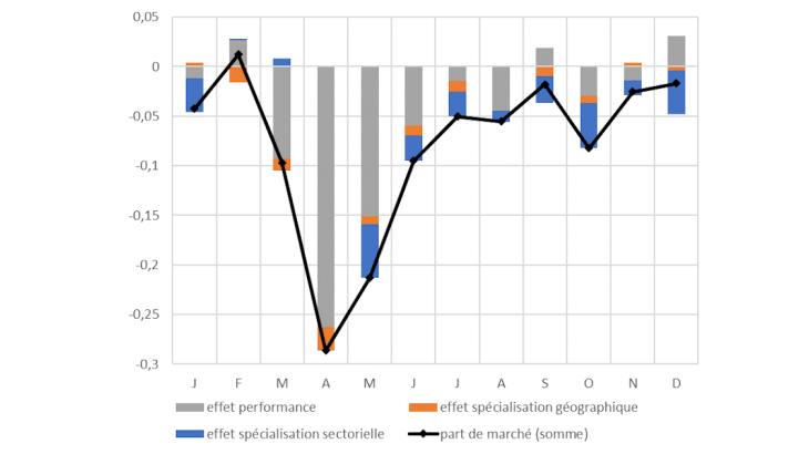 Croissance des parts de marché à l’exportation de la France et décomposition « shift-share »