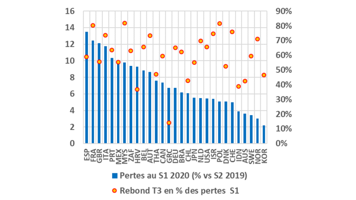 Pertes de PIB au 1er semestre et rebond au 3ème trimestre