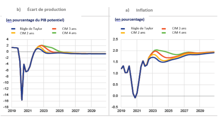 Graphique 2. Effet sur l’écart de production et l’inflation dans la zone euro de l’interaction entre règles monétaires et règles budgétaires « patientes », sur la base de simulations issues du modèle ECB-BASE Source : BCE, Occasional Paper n° 273/septembre 2021 « Monetary-fiscal policy interactions in the euro area ».