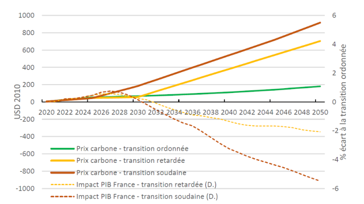 Graphique 2 : Prix du carbone (niveaux) et impacts sur le PIB de la France des scénarios de transition désordonnée (en écart par rapport à une transition ordonnée) Sources : NGFS, BdF, calculs des auteurs Note : Les prix du carbone (en USD 2010, échelle de gauche) sont en niveau et les impacts sur le PIB de la France (en %, échelle de droite) sont en écart au scénario de transition ordonnée.