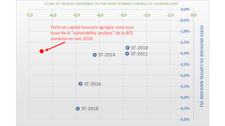 Pertes en PIB et pertes en capital bancaire lors des stress-tests 