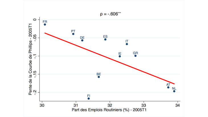 Pente de la courbe de Phillips et emplois routiniers dans l’UEM