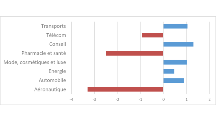  ventilation du solde de la BPT par filière (Moyenne 2013-2019, Mds d’euros)