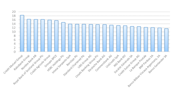 Ratios de solvabilité : 22 plus grands groupes bancaires de l’UE à fin 2019