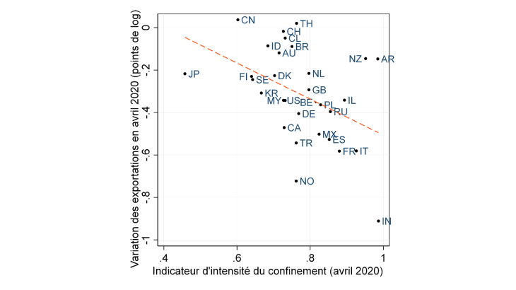  Première vague : plus forte baisse des exportations des pays avec des confinements plus stricts (Variation annuelle des exportations et intensité du confinement en avril 2020)