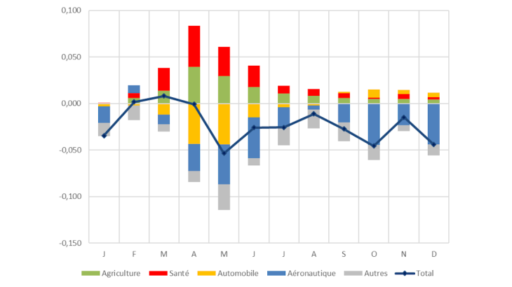 Parts de marché à l’exportation de la France : décomposition par produits de l’effet de spécialisation sectorielle