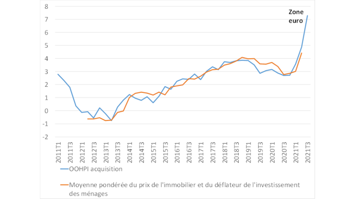 Figure 3 : composante acquisition de l’OOHPI comparé à la meilleure combinaison linéaire du prix de l’immobilier et du déflateur de l’investissement des ménages (glissement annuel, en %) Source : Eurostat, agrégation et calculs Banque de France.