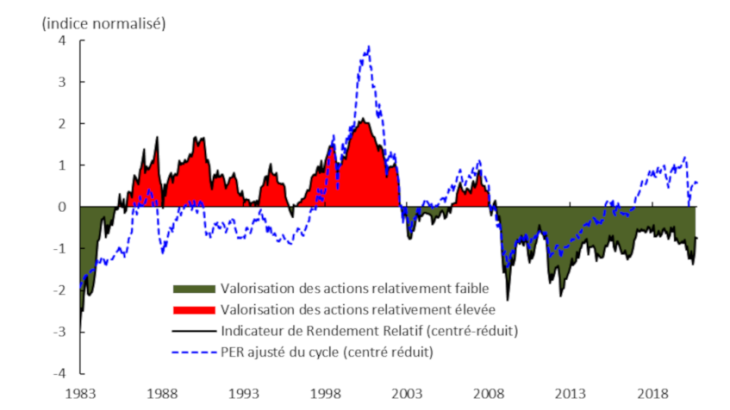 Indicateur de rendement relatif (IRR) sur le marché boursier français 