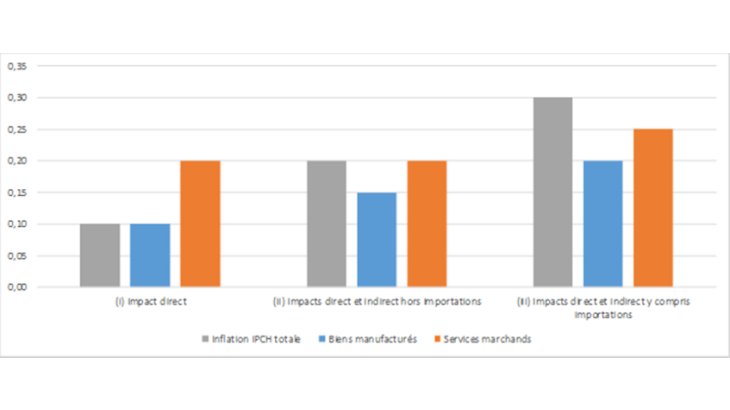 Impact sur le niveau de l’indice des prix à la consommation harmonisé en France