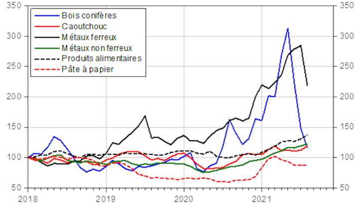 Prix de quelques matières premières (indice 100=2018) 