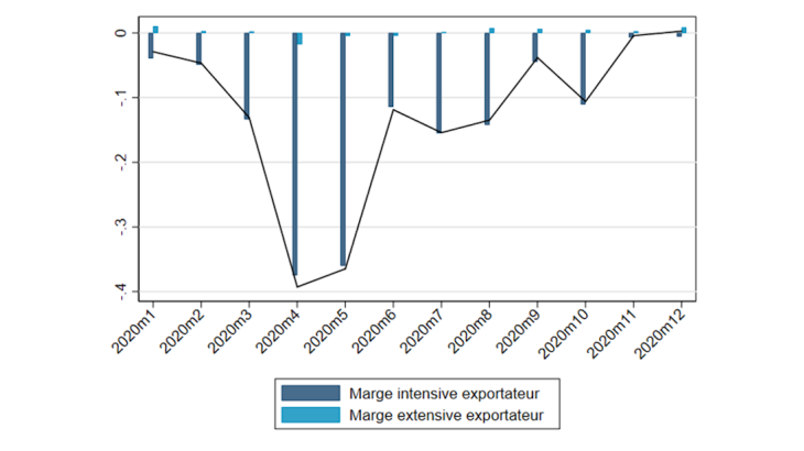 Graphique 4 : Les valeurs moyennes par exportateur expliquent la quasi-totalité de la chute totale Source : Calculs des auteurs sur la base des données de Douanes.