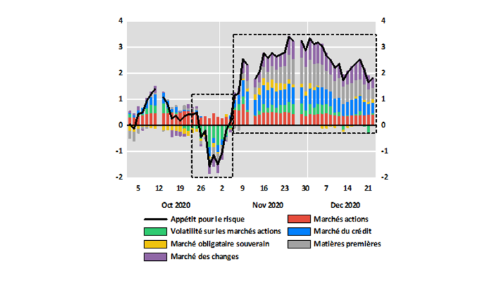 Décomposition de l’indicateur d’appétit pour le risque en mars 2020 et entre octobre et décembre 2020