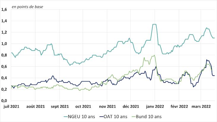 Graphique 2 : un écart de taux achats-ventes supérieur à celui de l’OAT et du Bund (bid-ask spread) Source : calcul des auteurs à partir de données Bloomberg