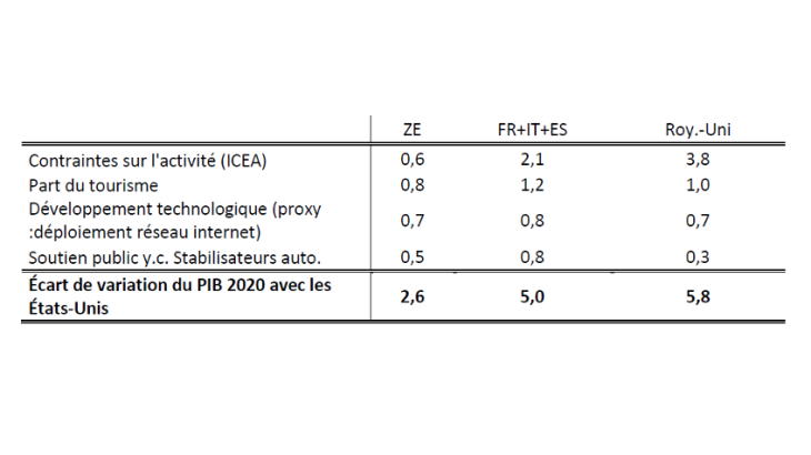 Contributions à l’écart de variation du PIB avec les États-Unis en 2020