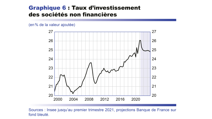 Taux d'investissement des sociétés non financières