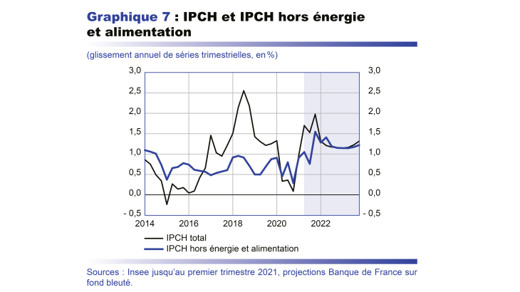 IPCH et IPCH hors énergie et alimentation