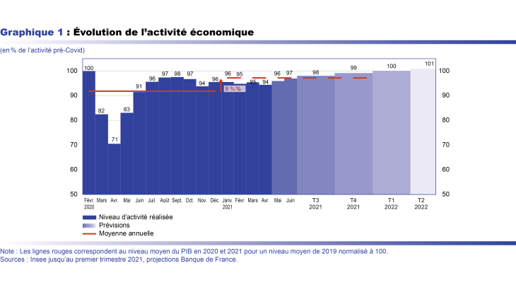 Evolution de l'activité économique