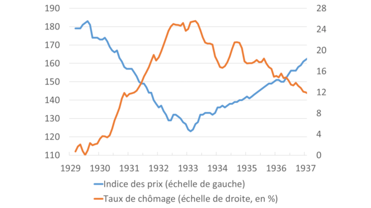Évolutions des prix et du chômage aux États-Unis entre 1929 et 1937