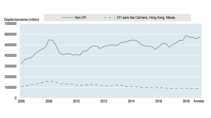 Évolutions des dépôts bancaires détenus par des non-résidents 