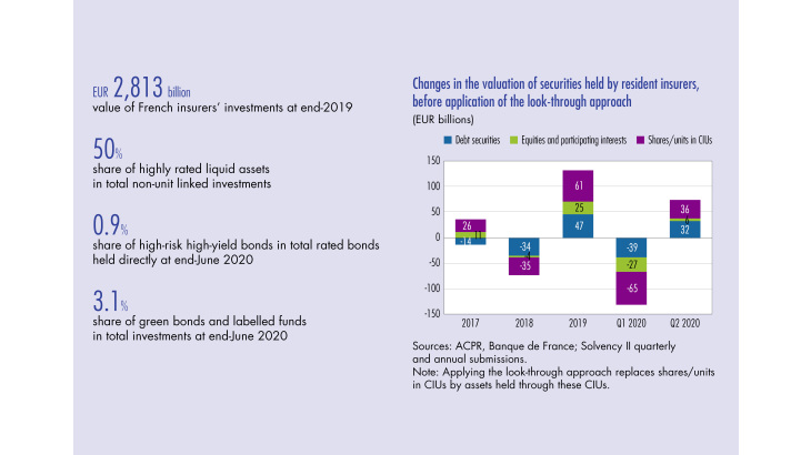 Changes in the valuation of securities held by resident insurers, before application of the look-through approach